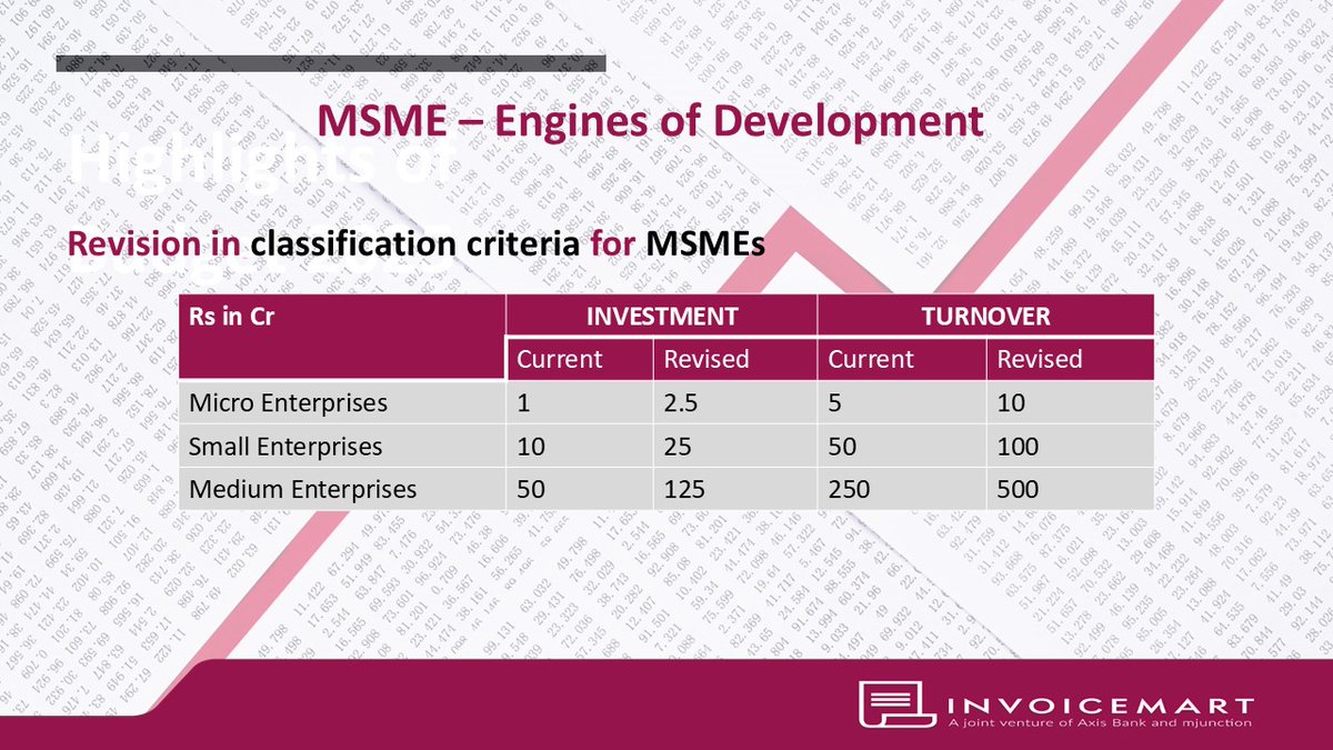 Union Budget 2025 focus on MSMEs with announcement of key measures aimed at boosting sustainable growth, enhancing access to finance &amp; fostering innovation in the MSME sector.

#UnionBudget2025 #MSME #Invoicemart #empoweringMSMEs #financialInclusion #TReDS #atreds #fintech