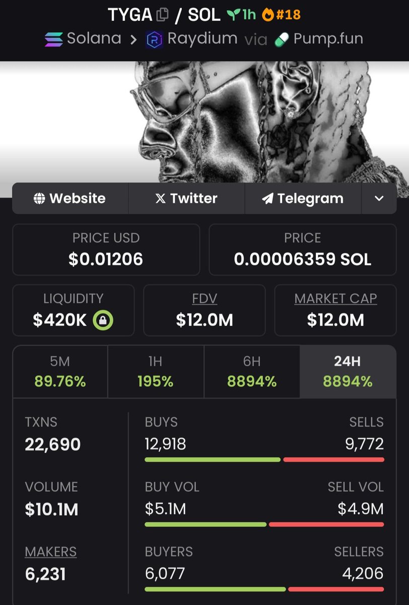 THIS IS INSANE

WHY ISN'T $TYGA TRENDING MORE??

Made less than 2 hours ago btw, could just be a crazy rug, be careful.

#memecoins #crypto #tyga