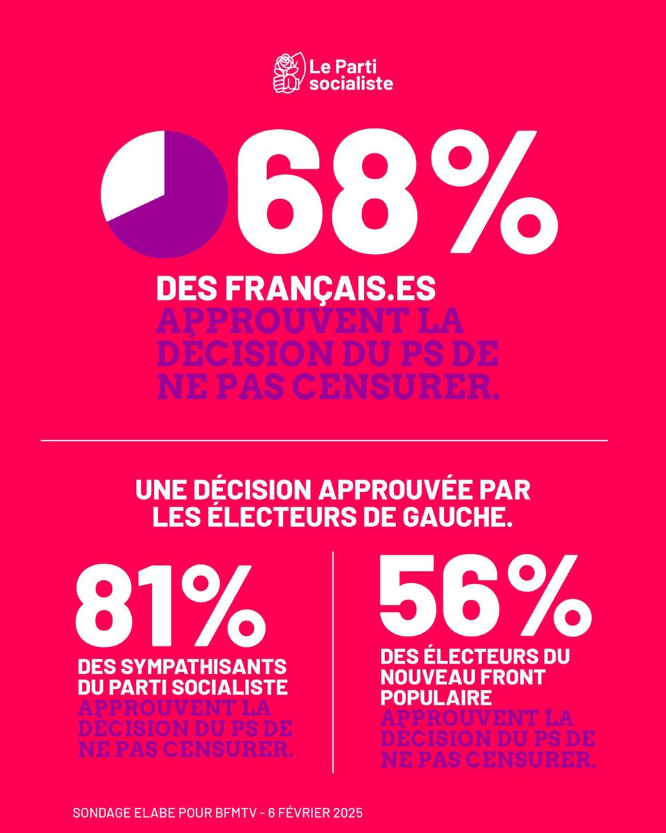 📣 Plus de 2 Français•es sur 3 approuvent la décision du PS de ne pas censurer le Gouvernement sur le budget. 

La majorité des électeur•ices du #NFP aussi. 
81% des sympathisants socialistes soutiennent cette position. 

Sondage Elabe.