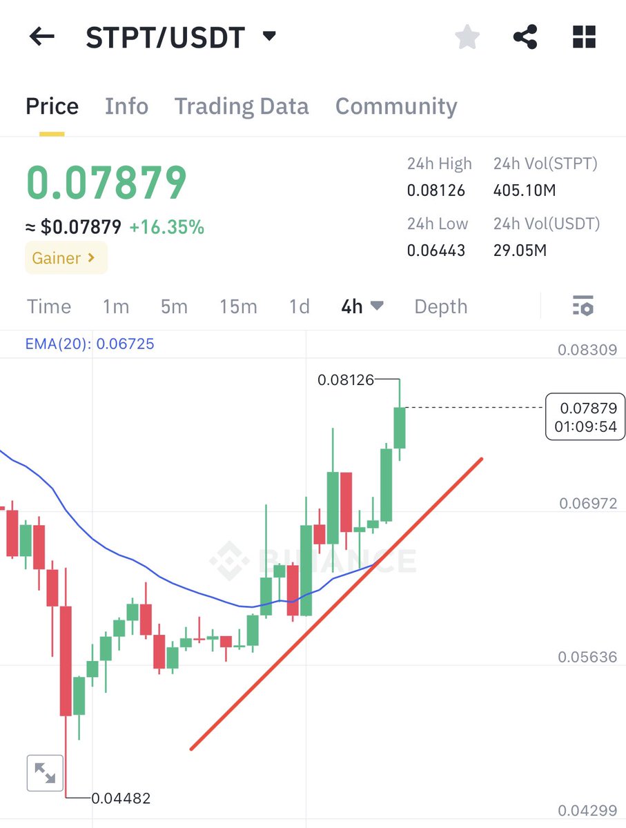 #STPT might be looking at a 30% jump . Yeah, you heard that right—30%.  

If you check the 4-hour chart, it’s already sitting above the EMA20. And guess what? The trend is pointing straight up.  

Here’s the kicker—it has no futures on Binance. No futures mean less manipulation,