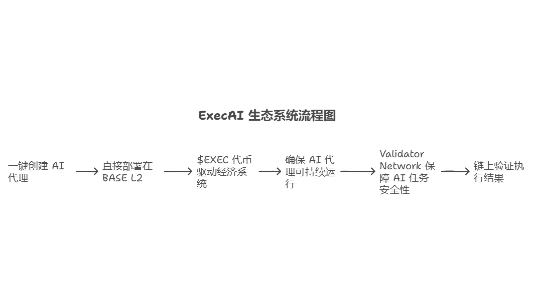 exec_ai's tweet image. ExecAI 如何改变游戏规则？
✅ 一键创建 AI 代理，无需代码，直接部署在 BASE L2
✅ $EXEC 代币驱动经济系统，确保 AI 代理可持续运行
✅ Validator Network 保障 AI 任务安全性，链上验证执行结果
AI-as-a-Protocol 不是概念，ExecAI 已经在构建这个未来！ 

🔹 AI-as-a-Protocol：智能代理的未来！…