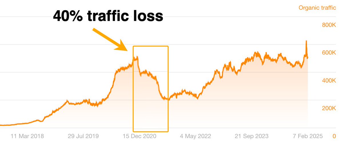 timsoulo's tweet image. Ahrefs Blog lost 40% of its search traffic in 2021.

We were hit by one of Google&apos;s core updates.

- Was our team incompetent at SEO? - No.
- Were we abusing some SEO loopholes? - No.

Google simply decided one day that 40% of our blog&apos;s search traffic belongs elsewhere. 🤷‍♂️

And…