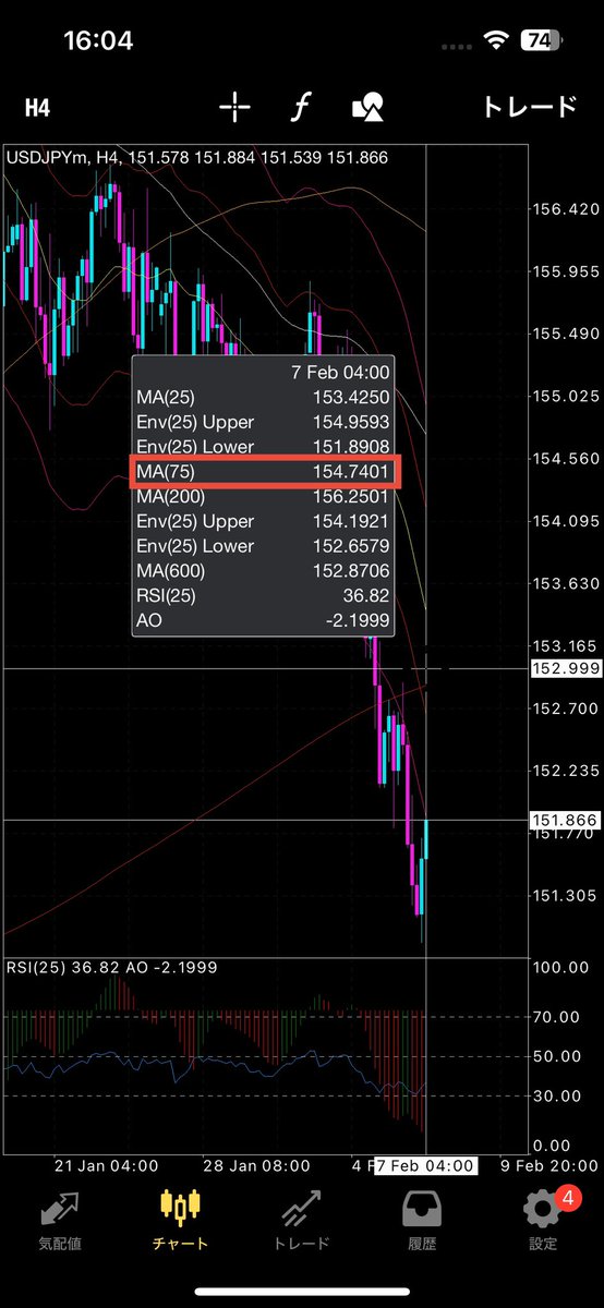 trader_itazu's tweet photo. ▶︎ドル円
なんだかんだ週足はGクロス🚀
 
150割れで撤退な感じでロングも
試す価値ありそう🦦
　
200-300Pipsは狙えそう
(4h75MAあたり)
　
そんな感じ
　
#USDJPY #ドル円 #ゴールデンクロス https://t.co/I5of4OxJJJ