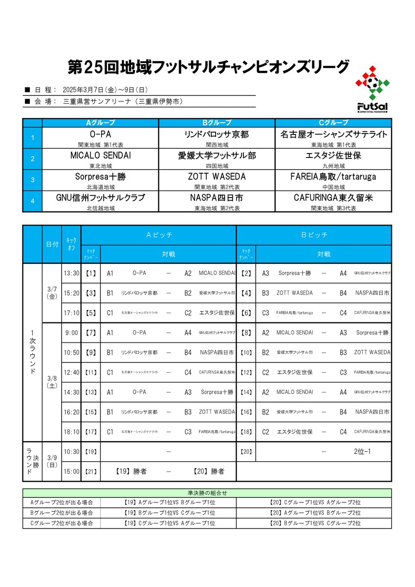 JFF_1977's tweet photo. 【第25回地域フットサルチャンピオンズリーグ】

3月7日（金）から3日間、三重県営サンアリーナ（入場無料）にて開催する本大会の組合せをお知らせいたします✨

大会概要
✔https://t.co/b1CHMLrHcR
対戦スケジュール
✔https://t.co/G3qnsMlzzz

#25地域CL #フットサル
組合せはこちら👇 https://t.co/025XfPxhqU