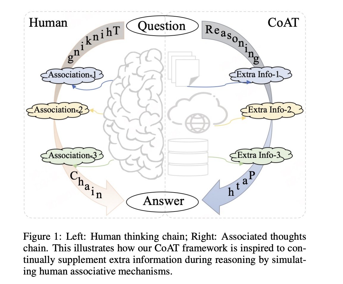 vlruso's tweet image. Chain-of-Associated-Thoughts (CoAT): An AI Framework to Enhance LLM Reasoning

#AIReasoning #ChainOfThoughts #MachineLearning #LLM #Innovation

itinai.com/chain-of-assoc…