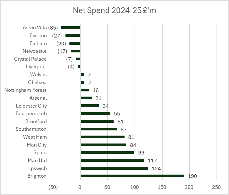 KieranMaguire's tweet photo. As promised! 

Premier League Net Spend 2024-25 https://t.co/FU0cW322Fe
