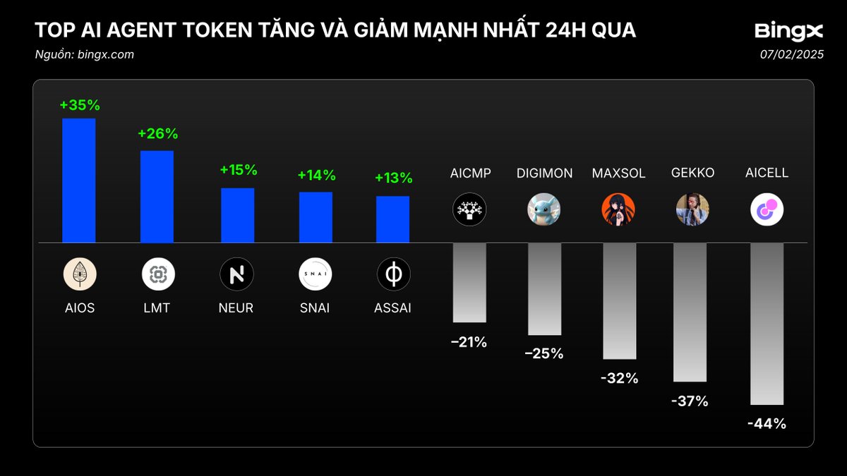 BingXVietnam's tweet photo. CÁC #AI AGENT TOKEN CÓ MỨC TĂNG VÀ GIẢM MẠNH NHẤT TRONG 24H QUA

Các token tăng trưởng mạnh nhất:
🔹 $AIOS: +35%
🔹 $LMT: +26%
🔹 $NEUR: +15%
🔹 $SNAI: +14%
🔹 $ASSAI: +13%

Các token có mức giảm đáng kể:

🔹 $AICELL: -44%
🔹 $GEKKO: -37%
🔹 $MAXSOL: -32%
🔹 $DIGIMON: -25%
🔹 $AICMP: -21%

Giao dịch ngay: https://t.co/R2WrmloCXV