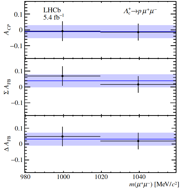 Search for resonance-enhanced CP and angular asymmetries in the Λc⁺→ pμ⁺μ⁻ decay at LHCb arxiv.org/abs/2502.04013 - The asymmetries are consistent with the conservation of CP  symmetry and the Standard Model expectations.