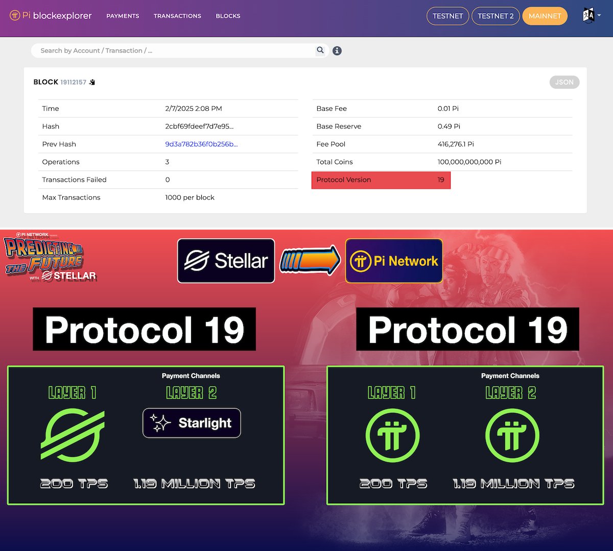 WoodyLightyearx's tweet photo. 🚨 BREAKING: Pi Network has upgraded its mainnet to Protocol Version 19.

This is a pivotal advancement in its journey towards a more efficient and scalable blockchain ecosystem in preparation for Open Network launch.

What key enhancements does this bring?

1. Layer 2 Solutions:

With the integration of Layer 2 solutions, Pi Network will now be able to do 1.19 million transactions per second, drawing inspiration from Stellar's Starlight protocol which can handle the same. This increase in transaction speed makes Pi Network more scalable and competitive in terms of performance.

2. Bridging Capabilities:

Bridging facilitates interoperability with other blockchains. This step is crucial for expanding Pi Network's ecosystem, allowing for seamless asset and data transfer between Pi Network and other blockchain platforms. This interoperability not only enhances the utility of Pi coins but also positions Pi Network as a versatile player in the broader blockchain landscape, ready to interact with various decentralized applications and services.