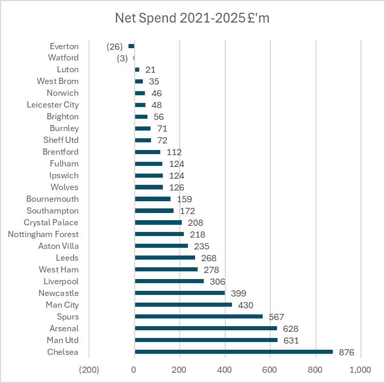 CrawfordTartan's tweet image. Last 5 years… outspent by Watford , Luton , West Brom, Norwich.  Brentford have spent £138m more.
Forest £244m more .   It is a miracle we have stayed  up , Everton’s fans resilience the most influential reason. UTFT’s 💪💙.