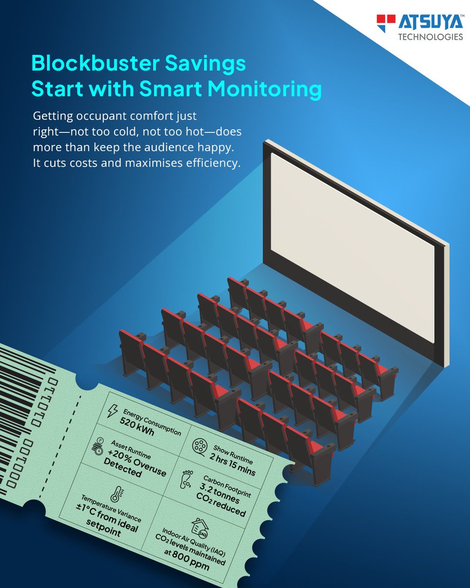 AtsuyaTech's tweet image. Transform your commercial spaces with smart HVAC optimisation from AOne. Maintain perfect indoor conditions while cutting energy waste &amp;amp; operational costs

atsuyatech.com/hvac/

#SmartFacilities #HVACOptimisation #EnergyEfficiency #Sustainability #AtsuyaTechnologies