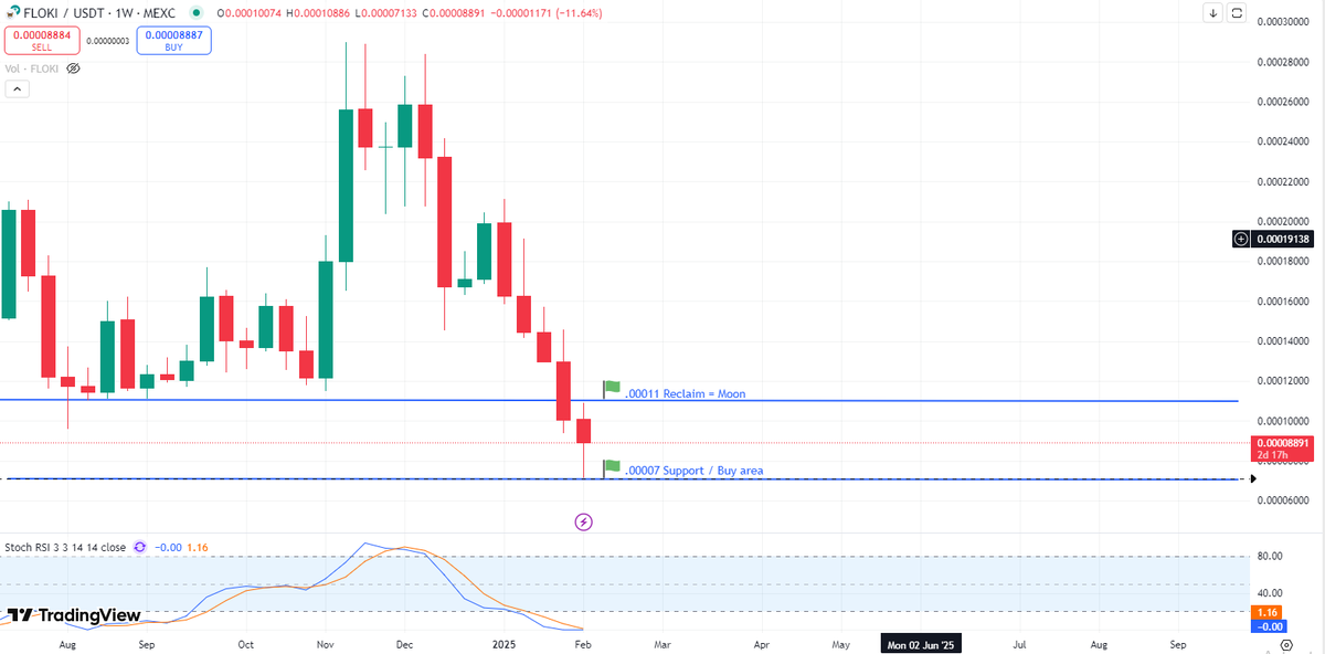 FlokiCrypto's tweet image. $FLOKI I will personally be buying more Floki at the .00007 level &amp;amp; looking forward to a breakout &amp;amp; reclaim of the .00011 level #FLOKI ⚔️