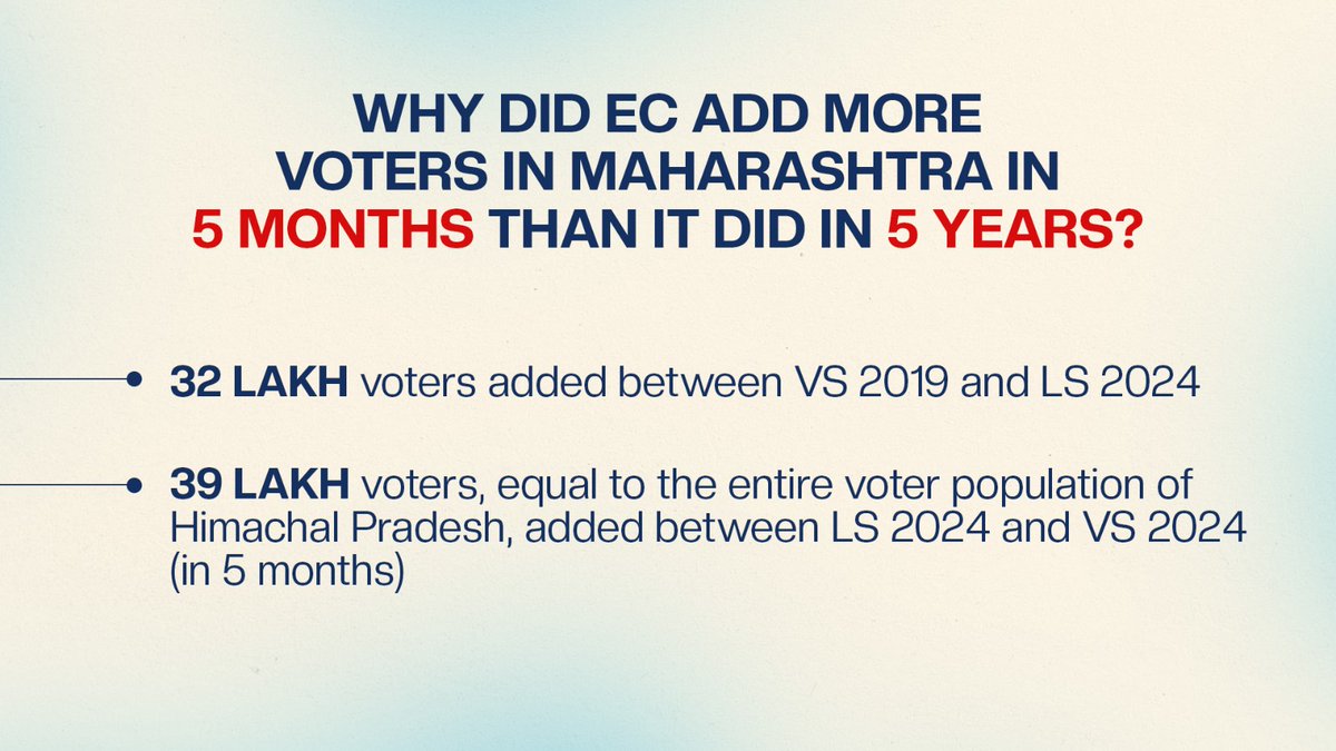 RahulGandhi's tweet image. Our questions to the Election Commission on the Maharashtra elections: 

- Why did EC add more voters in Maharashtra in 5 months than it did in 5 years?

- Why were there more registered voters in VS 2024 than the entire adult population of Maharashtra?

- One example among many…