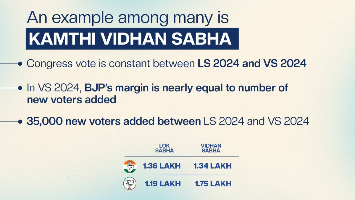RahulGandhi's tweet image. Our questions to the Election Commission on the Maharashtra elections: 

- Why did EC add more voters in Maharashtra in 5 months than it did in 5 years?

- Why were there more registered voters in VS 2024 than the entire adult population of Maharashtra?

- One example among many…