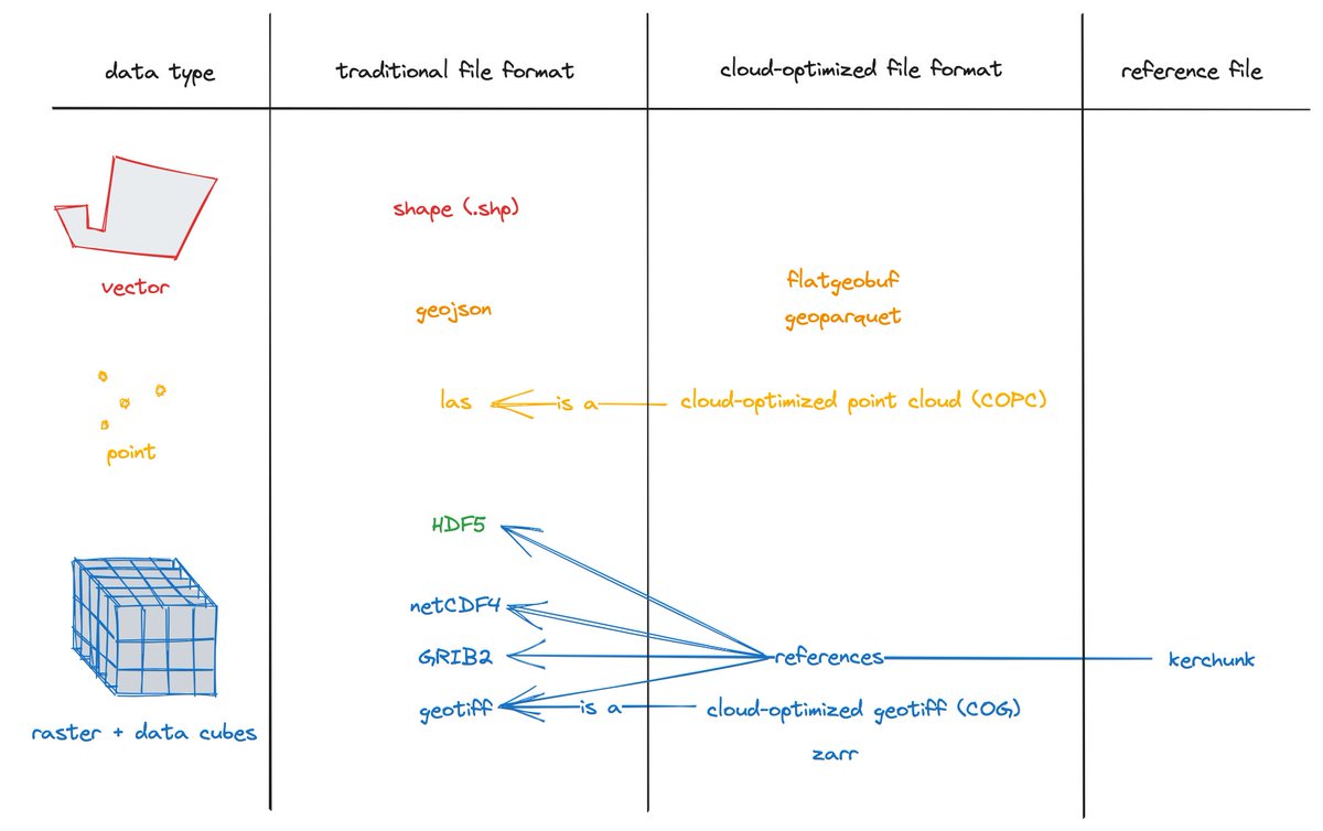 berttemme's tweet photo. Cloud-Optimized Geospatial Formats Guide - All about COG, COPC, GeoParquet, FlatGeobuf and PMTiles https://t.co/EVdiHkOB2p https://t.co/Ai9MdJcTJa