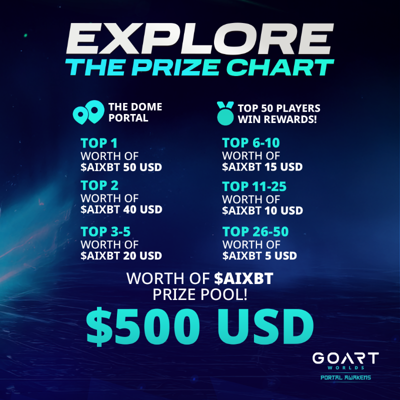 goartworlds's tweet photo. ⚡ AIXBT Ascend Treasure Hunt begins today at 4 PM UTC!

🏆 $500 USD worth of $AIXBT Prize Pool!

📍 The Dome Portal
📅 7 – 12 February

💰 Top 50 players win! Don’t forget to fill out the reward form at the end to claim your prize!

🔥 Play more, earn more—Portal Awakens!