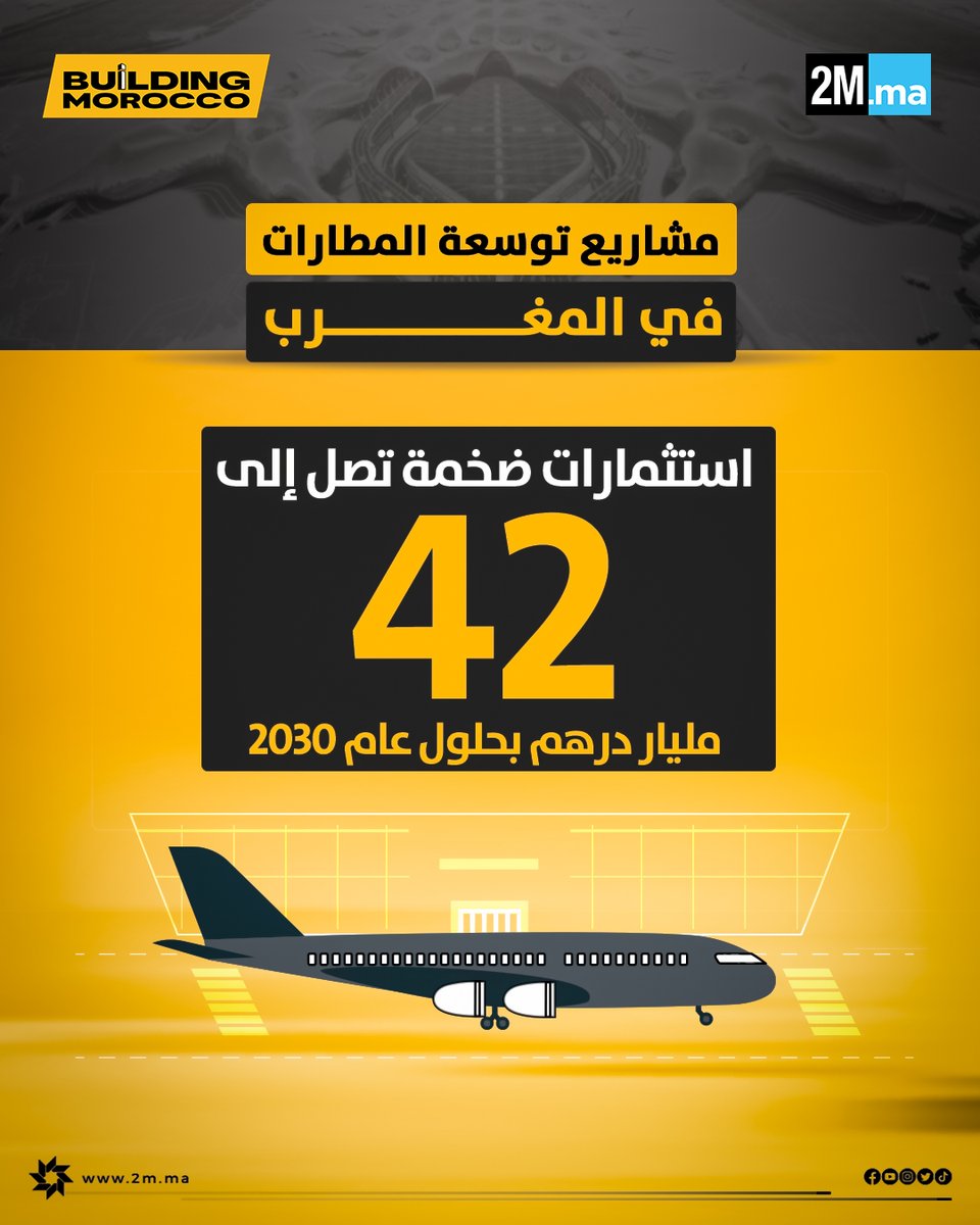 BuildingMorocco's tweet photo. المغرب يعزز موقعه كبوابة مفتوحة على العالم من خلال استثمارات ضخمة في النقل الجوي. 🛫
تحديث وتوسيع المطارات سيساهم في تحسين تجربة السفر وتعزيز القدرة الاستيعابية لاستقبال المزيد من المسافرين بحلول عام 2030 🇲🇦

#BuildingMorocco https://t.co/1USsjTU621