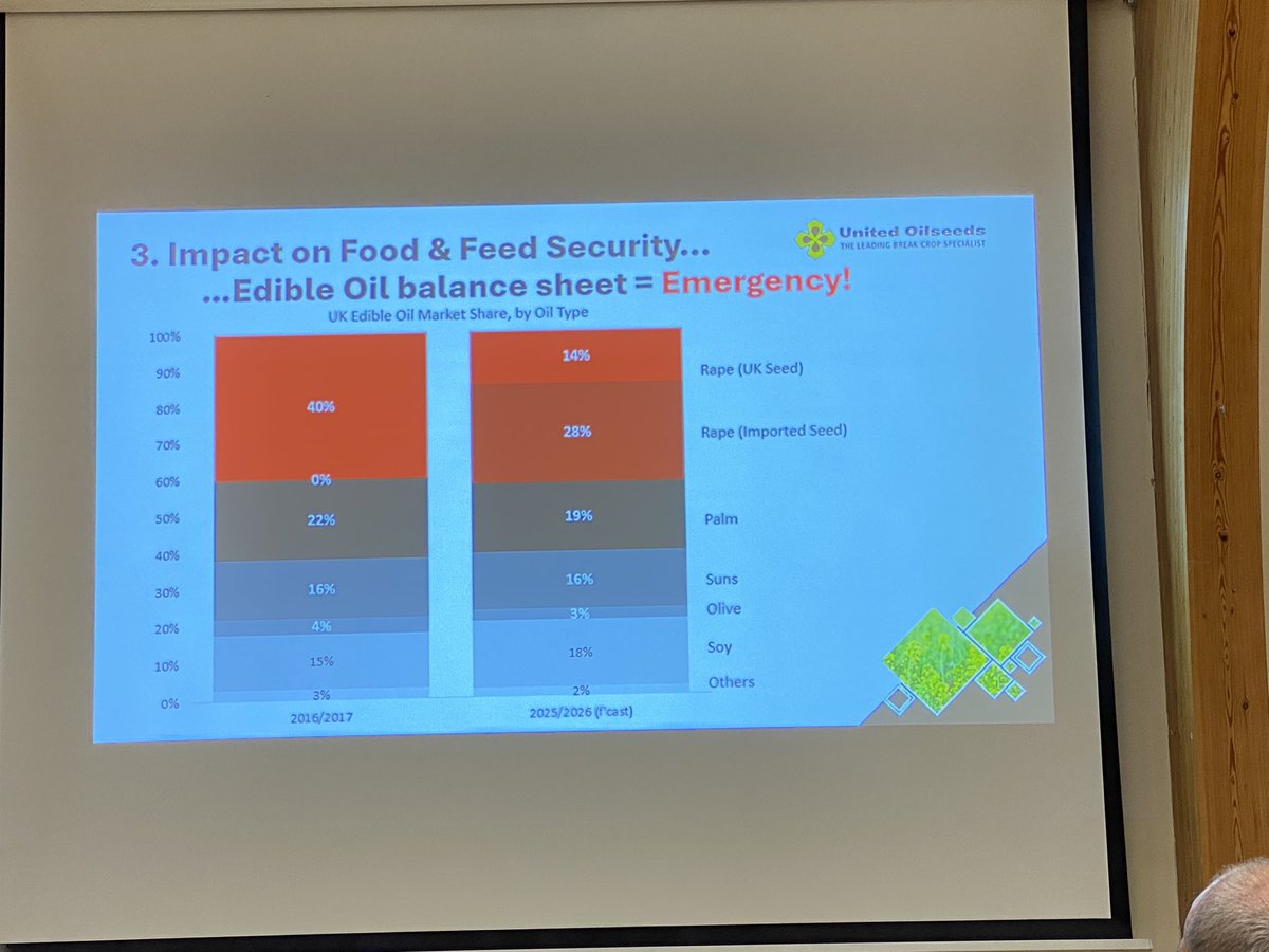 𝐃𝐚𝐯𝐢𝐝 𝐁𝐮𝐭𝐥𝐞𝐫 🇺🇦 (@davidbutler34) on Twitter photo UK Oilseed Rape output still going backwards. Lowest crop expected output since 1983. A £1 billion loss to UK PLC. UK edible oil self sufficiency has dropped from 40% to 14%.
<a href="/michaelgove/">Michael Gove</a>; you did this!
<a href="/SteveReedMP/">Steve Reed MP</a>
#OSRReboot UK Oilseed Rape output still going backwards. Lowest crop expected output since 1983. A £1 billion loss to UK PLC. UK edible oil self sufficiency has dropped from 40% to 14%.
<a href="/michaelgove/">Michael Gove</a>; you did this!
<a href="/SteveReedMP/">Steve Reed MP</a>
#OSRReboot