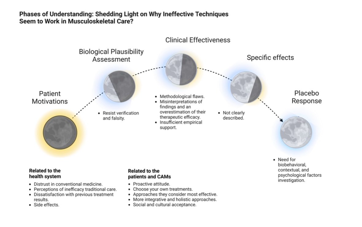Javi_Guerra_Ar's tweet photo. What a terrific article in here! We need to reflect about mechanism in MSK care, specially talking about “ alternative therapies”. 👏🏼👏🏼 @MarFloresCortes @GiacomoRoss86 https://t.co/x0x1vAB1vj
