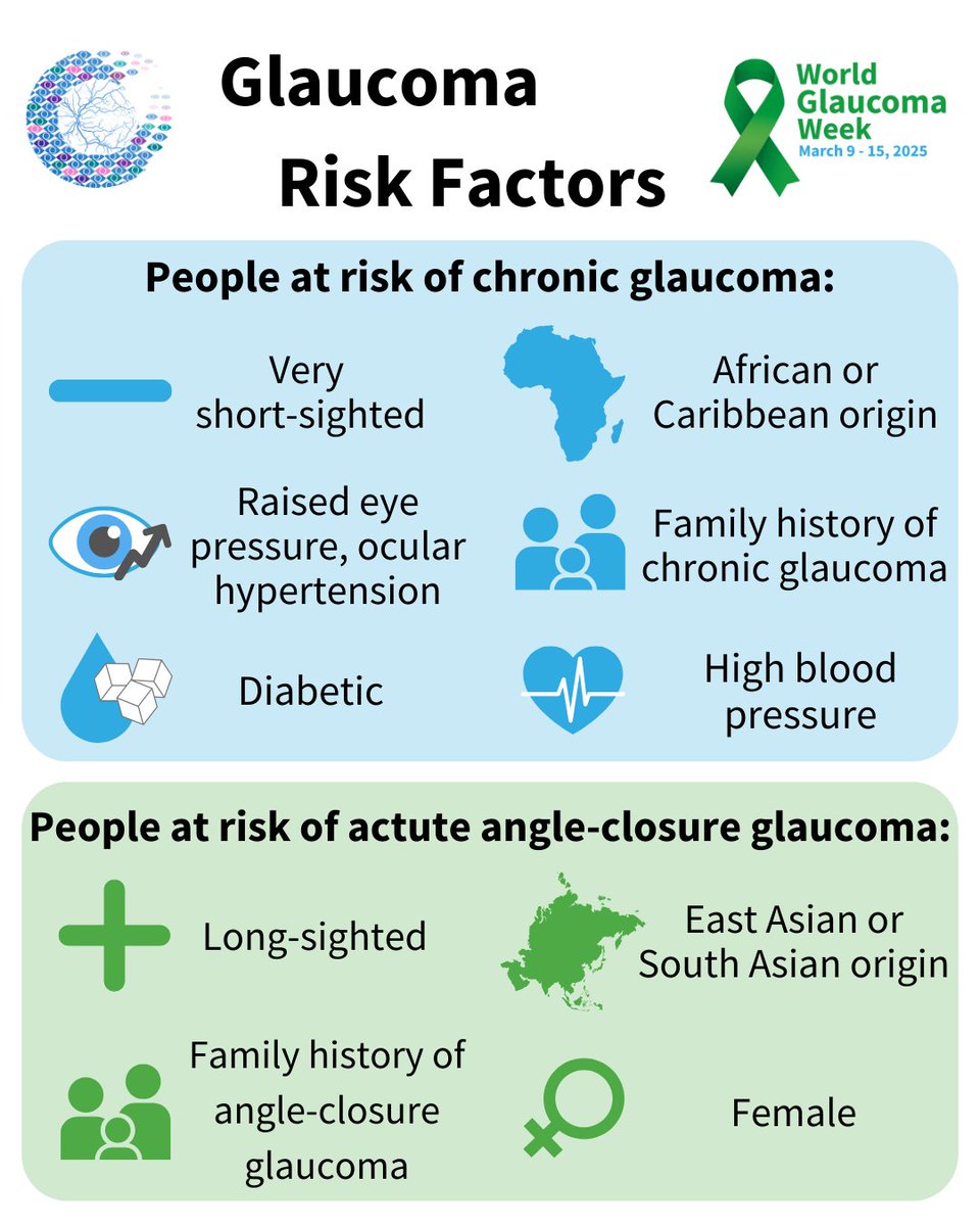 According to the World Glaucoma Association (WGA), 1 in 200 people aged 40 have #Glaucoma, rising to 1 in 8 by age 80.

Anyone can develop glaucoma, but the risk increases if you're aged over 40.

Find out more about Glaucoma: lookafteryoureyes.org/eye-conditions…

#GlaucomaWeek #EyeHealth