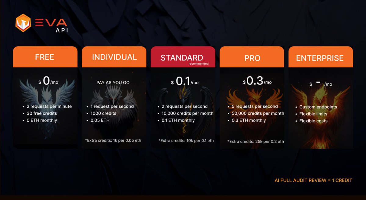 evaaieth's tweet photo. New Feature Alert: API Credit System 💥

As promised, we’ve launched our API Credit System, making it easier than ever for partners to track and manage their usage seamlessly.

What’s New?
🔶 Usage Tracking: API partners can now monitor their usage directly via EVA DEX
🔶 Flexible Plans: Options for both small and large-scale users
🔶 Seamless Payments Coming Soon: A payment portal is on the way!

The market might be quiet, but the building never stops. Just because you don’t have visitors doesn’t mean you stop cleaning the house. 

Start managing your API usage now: https://t.co/r7jP8r4cXQ  $EVA