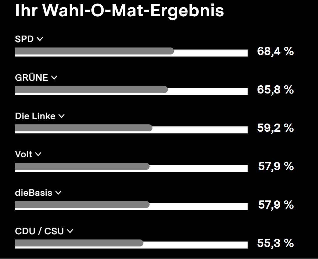 Bin wohl in der richtigen Partei:

Wahl O Mat 2025