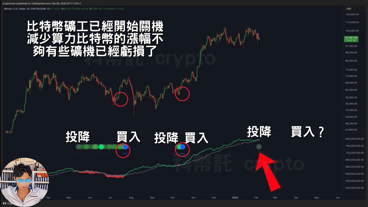 對有些老舊的礦機機型，生產比特幣的電費成本已經高於比特幣的價值，進入哈希復甦期後很可能是不錯的低點