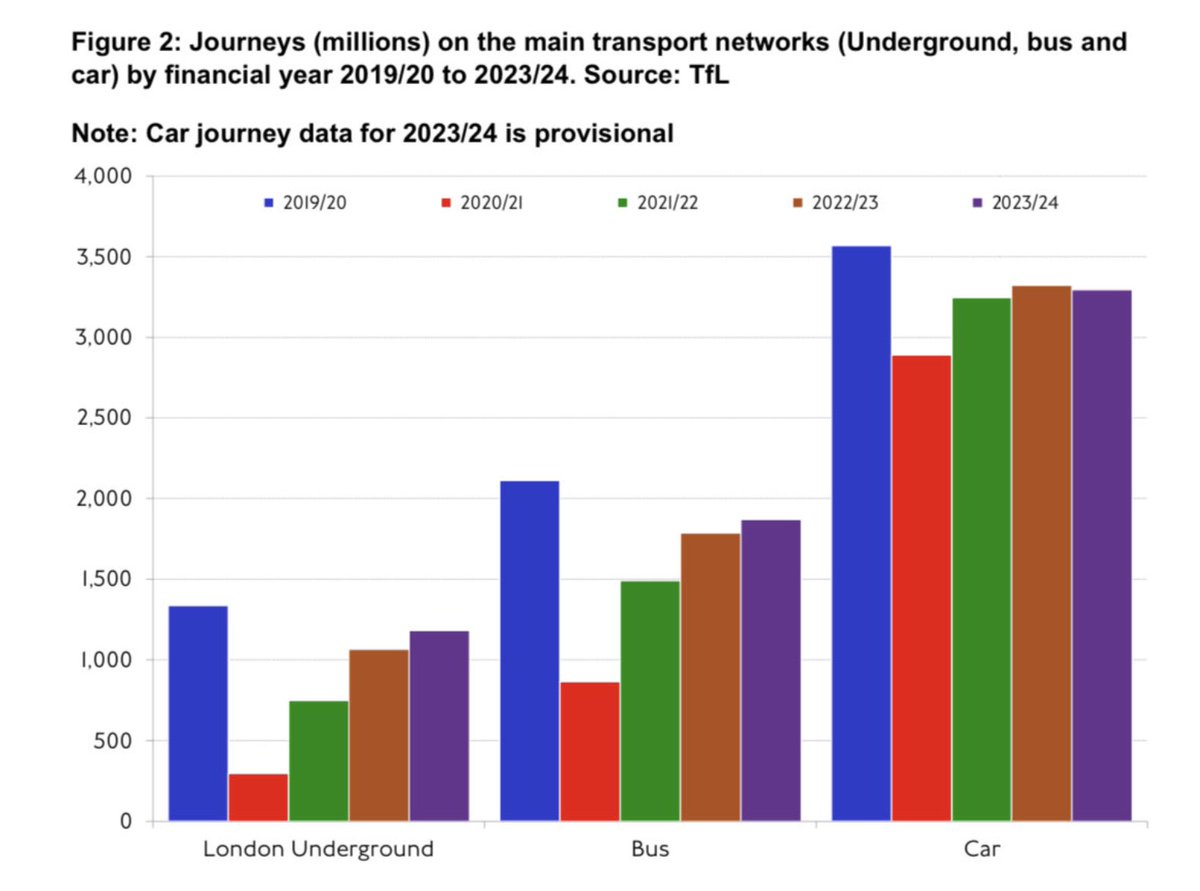 The root cause of congestion in London is the excessive number of private cars + the inefficiency of travelling in a vehicle that is, on average, 1.8 m wide x 4 m long, statistically transporting 1 adult 60% of the time

It's not cycle lanes 
It's not 20 mph zones  
It's not LTNs