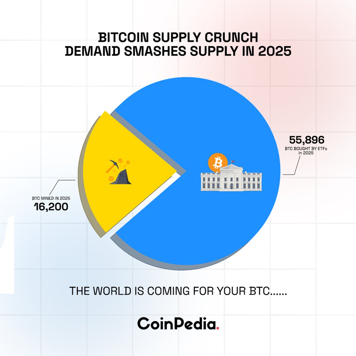 Bitcoin Supply Crunch ➡️In 2025, $BTC miners will add just 16,200 BTC to  circulation, while #ETFs are projected to purchase 55,896 #BTC. ➡️The supply -demand gap could cause a shortage, boosting competition and
