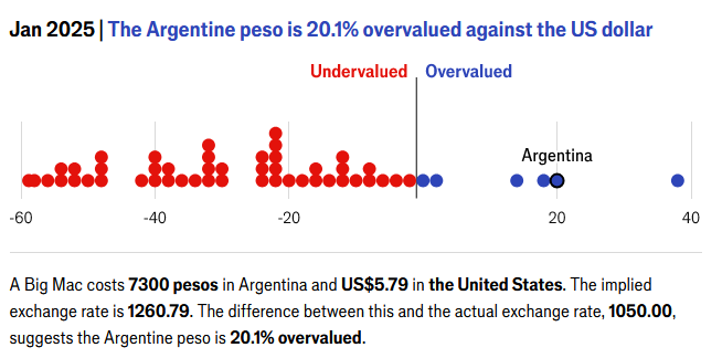 Si bien el peso está sobrevaluado en un 20% según el BIGMAC (source:#theeconomist) Ese 20% te lo está marcando el dólar libre que hoy está 1200 muchachos, que en definitiva es el dólar al que la gente puede acceder