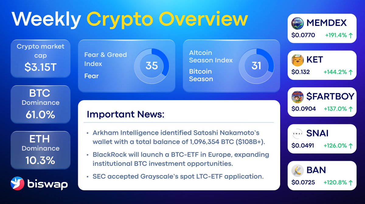Biswap_Dex's tweet photo. 🎭 Friday vibes: Bull or Bear?

No tricks, just the latest crypto trends in one spot

✨ Top Gainers: $MEMDEX, $KET, $FARTBOY, $SNAI, $BAN

Tap ❤️ if you’re here for the alpha https://t.co/7tw8EVGrO9