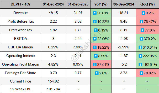 takshi2418's tweet image. Dev Information Technology quarterly results ending 31-Dec-2024 - 

Revenue at 48.15Cr vs 31.97Cr
PBT at 2.22Cr vs 2.02Cr
PAT at 1.82Cr vs 1.71Cr
EBITDA at 3Cr vs 2.44Cr
EBITDA Margin at 6.29% vs 7.69%
EPS at 0.79 vs 0.77

#DEVIT