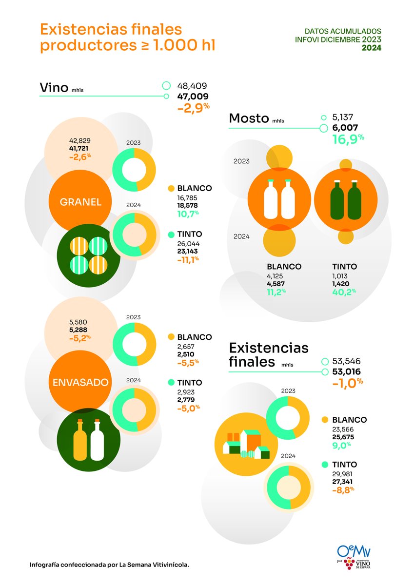 📊🍷 #Informes_VINO |  Se cierra el año 2024 con un aumento del consumo del 2,5%, hasta los 9,9 millones de hl. Es la cifra más alta desde el interanual a octubre de 2022. 🔼🔼

👉Más información en el nuevo Informe Económico de Mercado  Datos Diciembre 2024