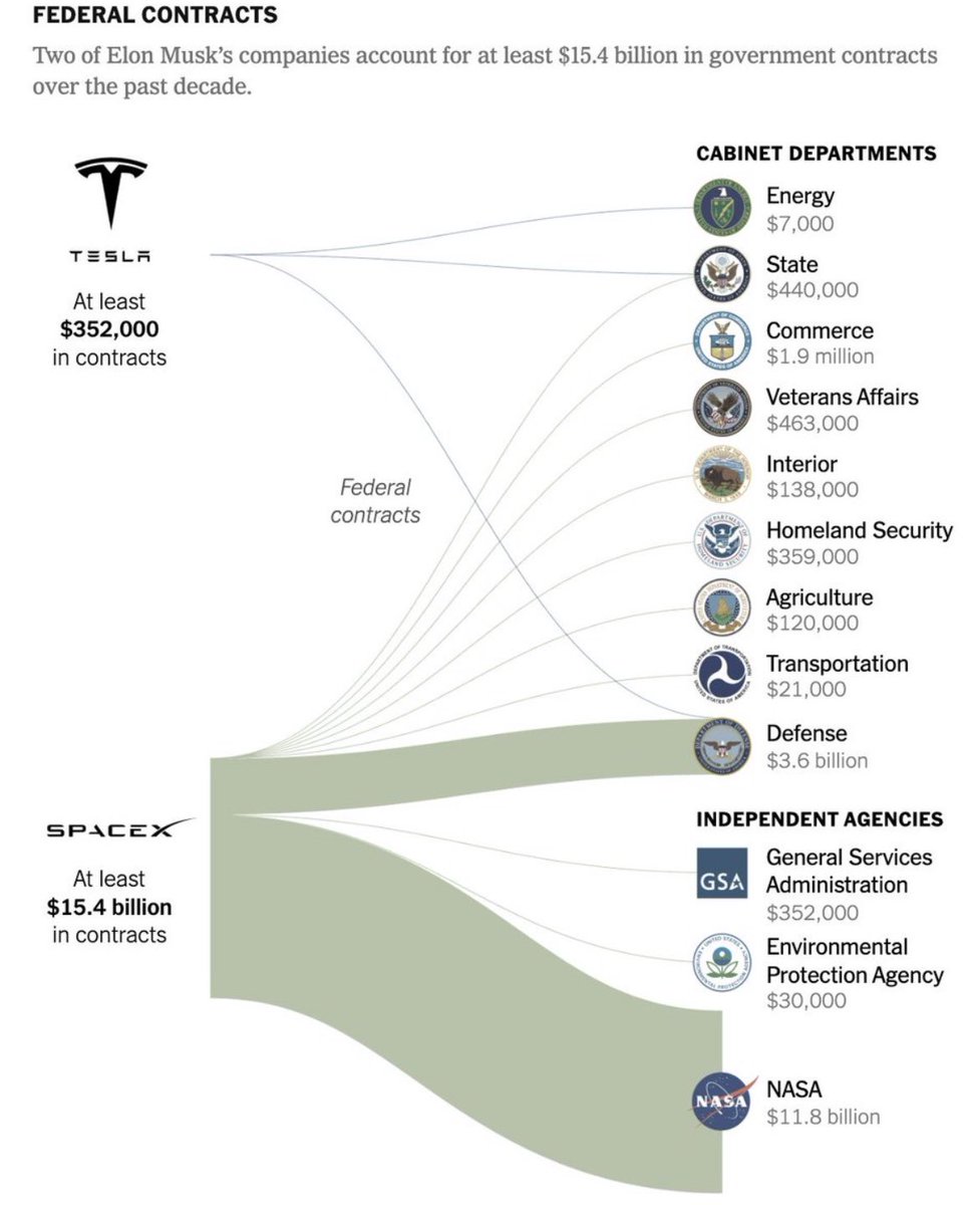 BREAKING:  

Elon Musk received $15.4B from USGOV.