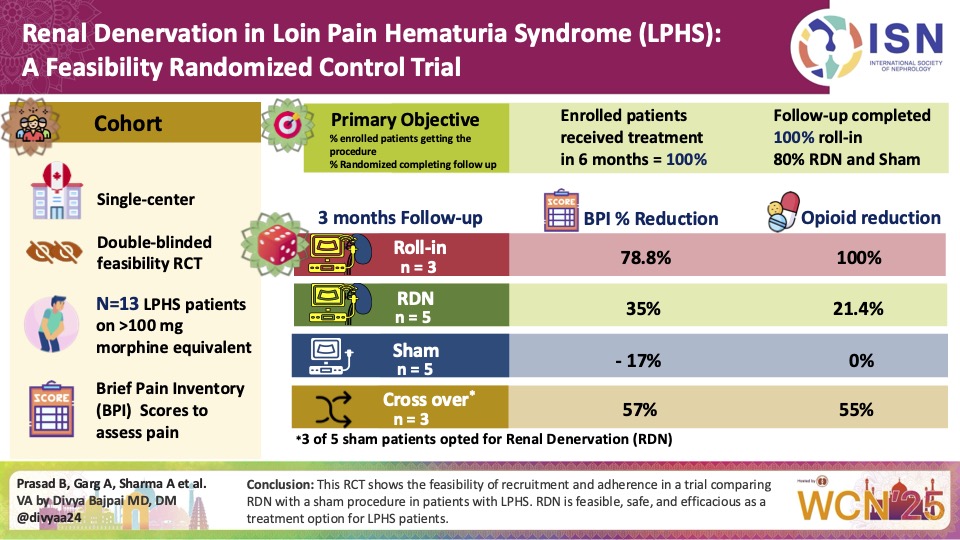 Int Society of Nephrology (@isnkidneycare) on Twitter photo <a href="/KIReports/">KIReports</a> <a href="/P_Rossing/">Peter Rossing</a> <a href="/deniise_am/">Denisse Arellano</a> <a href="/HeerspinkHiddo/">Hiddo Heerspink</a> <a href="/KatherineTuttl8/">Katherine Tuttle</a> <a href="/FelixMaralescu/">Felix Mihai Maralescu</a> <a href="/JochenRaimann/">Jochen Raimann</a> <a href="/NephroSeeker/">Cristina Popa 🦋</a> <a href="/drpriyajohn/">Priya John🇮🇳</a> <a href="/krithicism/">Krithika Mohan</a> <a href="/Glomkeeper/">Anant SSP MD DM 🇮🇳</a> <a href="/NiakhaleenKeita/">Niakhaleen NéphroGalsen 🇸🇳</a> <a href="/PrAniang/">abdou niang</a> @sibgokcay "Renal Denervation in Loin Pain Hematuria Syndrome: A Feasibility Randomized Control Trial" by @bhanu2405, <a href="/gargaarti7/">Aarti Garg</a>, <a href="/LPHS_Regina/">LPHS_Regina</a> et al.
🔗 Download the visual abstract by <a href="/divyaa24/">Dr. Divya Bajpai 🇮🇳</a> theisn.org/wcn/wp-content… #ISNWCN <a href="/KIReports/">KIReports</a> <a href="/P_Rossing/">Peter Rossing</a> <a href="/deniise_am/">Denisse Arellano</a> <a href="/HeerspinkHiddo/">Hiddo Heerspink</a> <a href="/KatherineTuttl8/">Katherine Tuttle</a> <a href="/FelixMaralescu/">Felix Mihai Maralescu</a> <a href="/JochenRaimann/">Jochen Raimann</a> <a href="/NephroSeeker/">Cristina Popa 🦋</a> <a href="/drpriyajohn/">Priya John🇮🇳</a> <a href="/krithicism/">Krithika Mohan</a> <a href="/Glomkeeper/">Anant SSP MD DM 🇮🇳</a> <a href="/NiakhaleenKeita/">Niakhaleen NéphroGalsen 🇸🇳</a> <a href="/PrAniang/">abdou niang</a> @sibgokcay "Renal Denervation in Loin Pain Hematuria Syndrome: A Feasibility Randomized Control Trial" by @bhanu2405, <a href="/gargaarti7/">Aarti Garg</a>, <a href="/LPHS_Regina/">LPHS_Regina</a> et al.
🔗 Download the visual abstract by <a href="/divyaa24/">Dr. Divya Bajpai 🇮🇳</a> theisn.org/wcn/wp-content… #ISNWCN