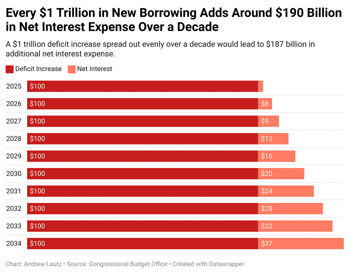 Trillions in additional borrowing would also add enormous net interest expense. Every $1 trillion in additional borrowing = $190 billion in interest expense.

That's full R&amp;D expensing, or 10 years of CHIP spending...just on interest payments.