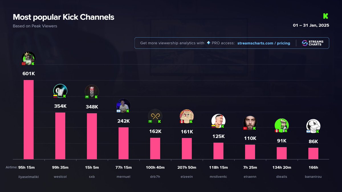 💚 TOP <a href="/KickStreaming/">KICK</a> streamers in January by Peak Viewers

1️⃣ <a href="/maliki_ilyas/">Ilyas el maliki</a> 
2️⃣ @westcol
3️⃣ <a href="/SHoNgxBoNgYT/">POWR SHoNgxBoNg</a> 
4️⃣ <a href="/mernuel_/">Manu</a> 
5️⃣ <a href="/Drb7h1/">Drb7h</a> 
6️⃣ <a href="/ElZeeeein/">Zein</a> 
7️⃣ <a href="/MrStivenTc/">MrStivenTc</a> 
8️⃣ <a href="/elraenn/">Tuğkan Gönültaş</a> 
9️⃣ <a href="/diealiss/">diealis 🦊🌹</a> 
🔟 <a href="/bananirouxd/">bananirou</a> 

Full #Kick breakdown
➡️ streamscharts.com/news/kick-janu…