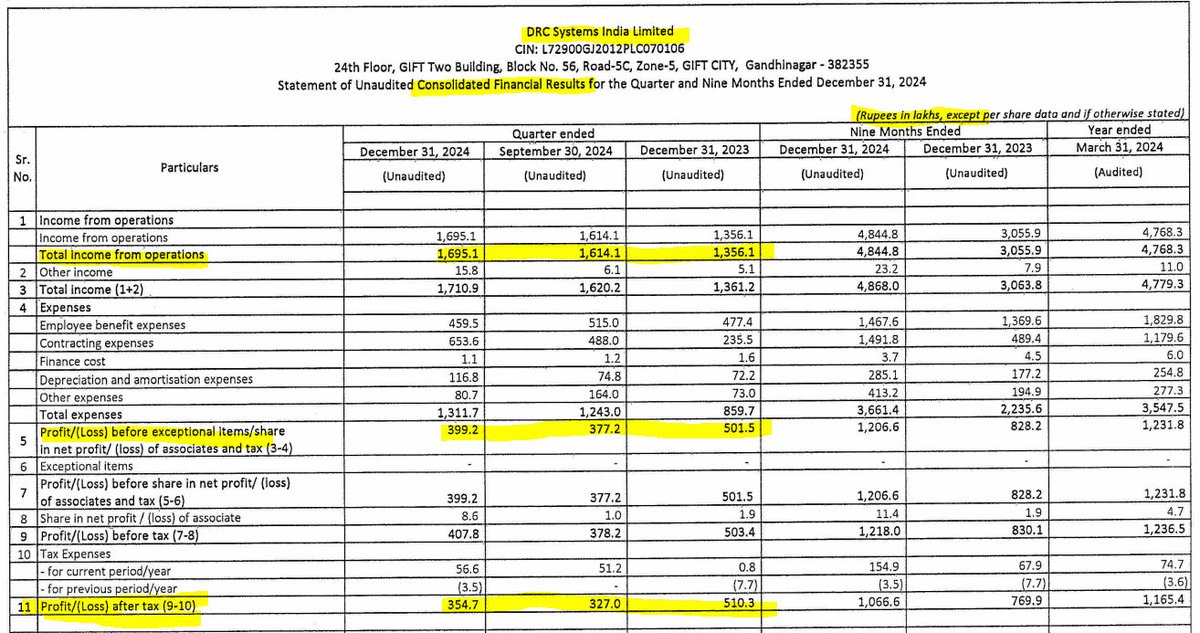 EngineerSalaria's tweet photo. #DRCSystems Q3FY25 Results
DRC Systems India Posted Good revenue growth on annual basis.
Operationally little weak as Contracting expenses has increased.
-Revenue(Cr) 17 Vs 16.1 QoQ, 13.6 YoY
-PBT(Cr) 4 Vs 3.8 QoQ, 5 YoY
-PAT(Cr) 3.5 Vs 3.3 QoQ, 5.1 YoY
#StockMarketIndia #Q3FY25Results #Q3Results