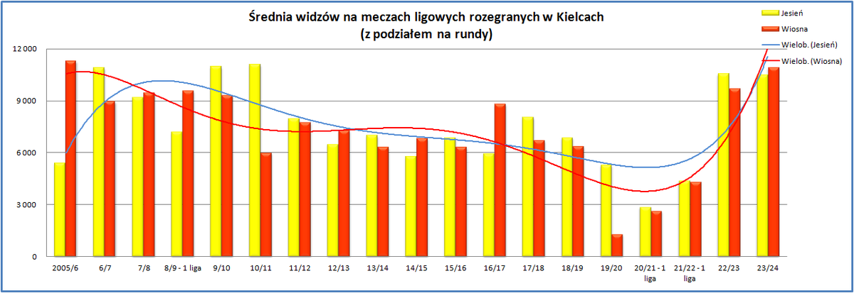Adam37497036's tweet image. #korstats @Korona_Kielce Przed nami runda wiosenna na naszym stadionie. Statystycznie średnio więcej kibiców jest na meczach w rundzie jesiennej. Być może w tej wiosennej rundzie będzie inaczej (@GBernat_91)