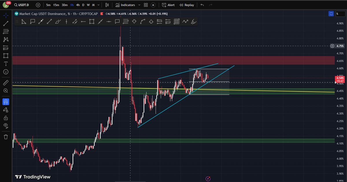 John98100's tweet photo. Rising wedge on #USDT.D 👀
Today we have unemployment rate which means more volatility and the market starts to react in advance. High chances the price will break the pattern >> bullish today https://t.co/k4hEkOr5R1