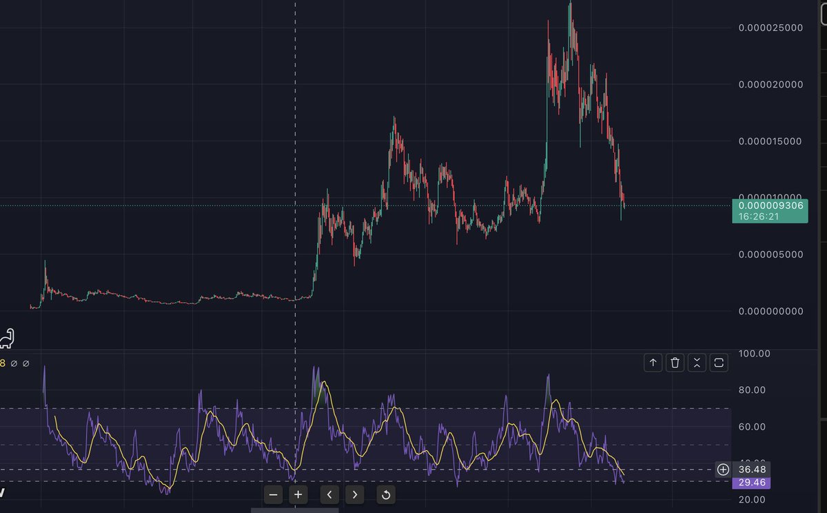 $PEPE RSI is at the same or lower than it was 1 year ago before the 10x move
