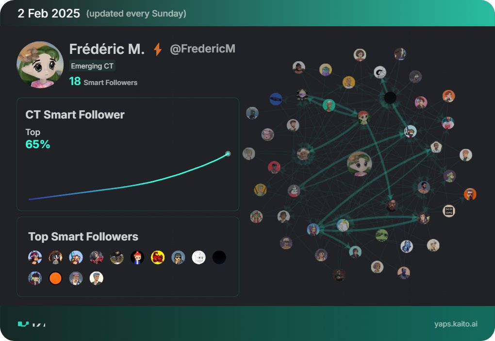 FredericM's tweet image. If each smart follower comments or retweets this post, it will give me a super boost! 🚀 Let’s make it happen!

Thanks to all my followers, and a special shoutout to the smart ones, as highlighted by @_kaitoai! 🎉

@_kaitoai is an AI-powered tool that analyzes and ranks the…