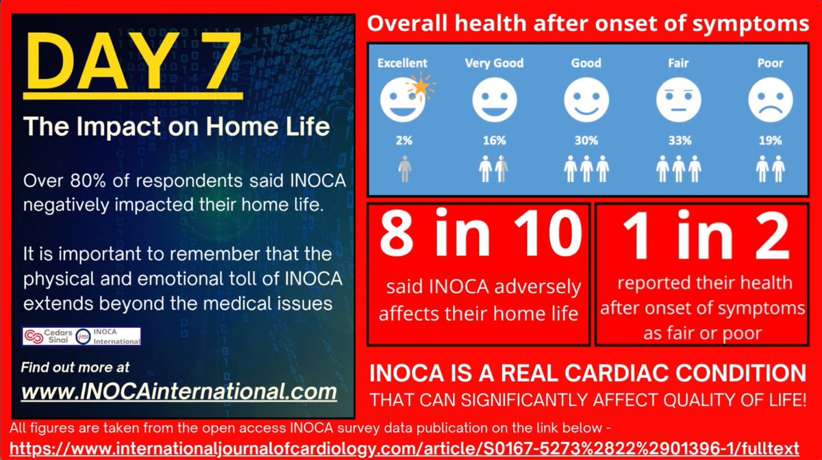 INOCA INTERNATIONAL (@inocainternati1) on Twitter photo The impact of INOCA conditions can reach far beyond the medical issues.
Home life is just one of the areas that are often severely impacted when living with symptoms of INOCA.
Find out more at INOCAInternational.com
and also in our publication here -
internationaljournalofcardiology.com/article/S0167-… The impact of INOCA conditions can reach far beyond the medical issues.
Home life is just one of the areas that are often severely impacted when living with symptoms of INOCA.
Find out more at INOCAInternational.com
and also in our publication here -
internationaljournalofcardiology.com/article/S0167-…