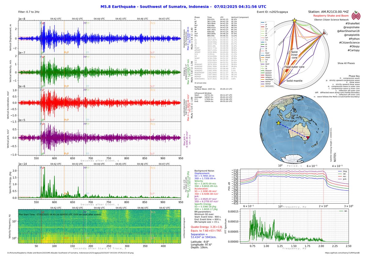 AlanSheehan18's tweet photo. M5.8 #earthquake Southwest of Sumatra, Indonesia detected on Raspberry Shake and Boom (AM.R21C0.00.*HZ) @raspishake #python #CitizenScience #ShakeNet #Obspy @matplotlib #Cartopy #seismology #OCSN https://t.co/fDC0gmAF7I