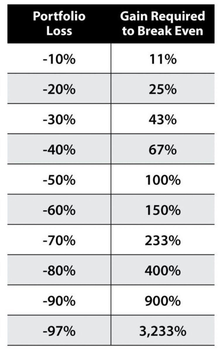 Mối quan hệ giữa mức lỗ của danh mục đầu tư và tỷ lệ lợi nhuận cần thiết để hòa vốn.