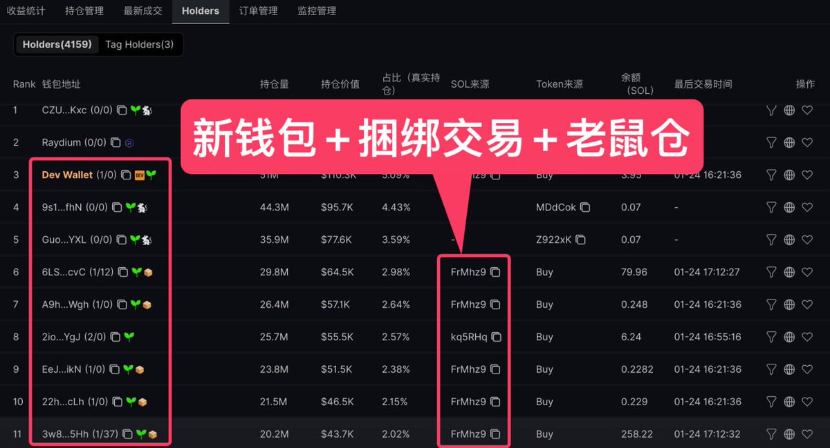 PepeBoost888's tweet photo. 如何3秒识别内幕盘？快速发现项目的“隐秘叙事”，找到胜率更高的项目？

https://t.co/Nhdo6HZKxS 底部 Holder 分析已更新🚀，可以查看买卖次数，Token 来源、SOL来源和SOL余额，方便快速分析项目潜力

以今天的内幕盘 $TYGA 为例，速通20M市值都有人开始焦虑了，但是点进Holders，就会发现：
前排钱包有好多小草标记，买卖笔数都是0，而且Token来源是同一个地址，真实持仓比例高达33%，钱包SOL余额都很少，妥妥的内幕分仓

一般不建议玩这种项目，抛压会很明显，甚至可能快速归零。但如果有“名人”背书，发现很早且价格低，或许可以冒险喝口汤，但概率不到千分之一，要有预期

另外总结了一下危险信号和安全信号，解释下Holders这些标签如何看，用顺手了会非常方便，快速过滤掉垃圾盘，发现胜率更高的项目 @useXXYYio 

危险信号1 大量新钱包+捆绑标记
SOL来源都是一个地址，说明有内幕转SOL进行分仓买入，会展示捆绑标记

危险信号2 真实持仓比例高+转账分仓
除了正常的持仓占比之外，有些会标注黄字的真实占比，说明背后是同一个Token来源地址，通过转账代币进行分仓

不过有些dev也会通过给名人地址打币进行炒作，比如Murad，以太项目之前很喜欢打给V神，这个方法都能看出来，如果发现够早可能也有一些机会

安全信号1 多个Tag Holder 买入
如果你关注了很多聪明钱包，只要他们有交易，就会在Tag Holder 中展示交易记录。如果他们多次买入，价格较低，同时还没有卖出，这个项目就有较大潜力

安全信号2 多个前排地址有大量sol余额
可能说明有鲸鱼上车，通常鲸鱼上车较多的项目都比较稳健，毕竟大资金不轻易出手

如果觉得有收获，欢迎点赞转推，以后会写更多类似内容！学会了记得用 https://t.co/Nhdo6HZKxS 多分析几个项目，提高胜率，没准就发现金狗了呢？