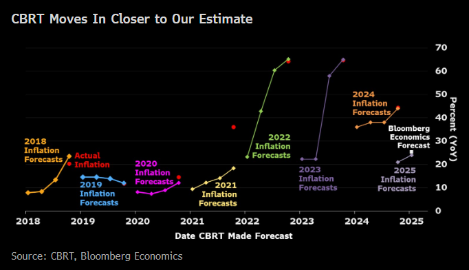 SelvaBaziki's tweet image. TCMB 2025 yıl sonu enflasyon tahminini (%24) Bloomberg Economics öngörüsüne (%25%) yakınlastırdı.
2026'da ise TCMB iyimser:
TCMB: %12
Bloomberg Economics: %14
TCMB Piyasa Katılımcıları Anketi Medyan: %18,4
blinks.bloomberg.com/news/stories/S…