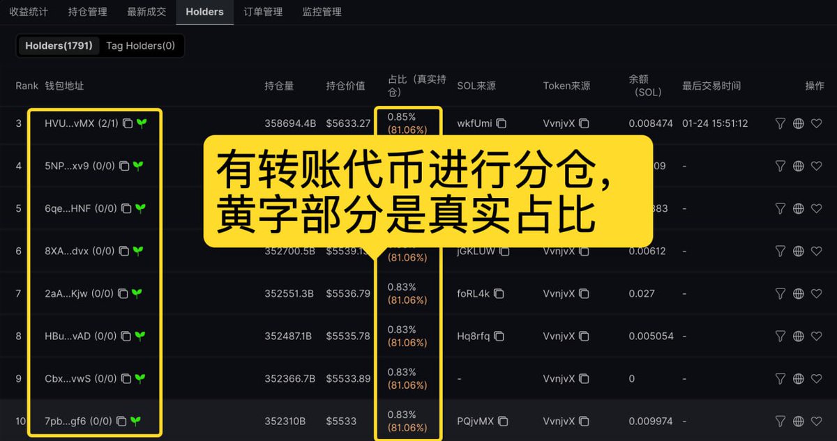 PepeBoost888's tweet photo. 如何3秒识别内幕盘？快速发现项目的“隐秘叙事”，找到胜率更高的项目？

https://t.co/Nhdo6HZKxS 底部 Holder 分析已更新🚀，可以查看买卖次数，Token 来源、SOL来源和SOL余额，方便快速分析项目潜力

以今天的内幕盘 $TYGA 为例，速通20M市值都有人开始焦虑了，但是点进Holders，就会发现：
前排钱包有好多小草标记，买卖笔数都是0，而且Token来源是同一个地址，真实持仓比例高达33%，钱包SOL余额都很少，妥妥的内幕分仓

一般不建议玩这种项目，抛压会很明显，甚至可能快速归零。但如果有“名人”背书，发现很早且价格低，或许可以冒险喝口汤，但概率不到千分之一，要有预期

另外总结了一下危险信号和安全信号，解释下Holders这些标签如何看，用顺手了会非常方便，快速过滤掉垃圾盘，发现胜率更高的项目 @useXXYYio 

危险信号1 大量新钱包+捆绑标记
SOL来源都是一个地址，说明有内幕转SOL进行分仓买入，会展示捆绑标记

危险信号2 真实持仓比例高+转账分仓
除了正常的持仓占比之外，有些会标注黄字的真实占比，说明背后是同一个Token来源地址，通过转账代币进行分仓

不过有些dev也会通过给名人地址打币进行炒作，比如Murad，以太项目之前很喜欢打给V神，这个方法都能看出来，如果发现够早可能也有一些机会

安全信号1 多个Tag Holder 买入
如果你关注了很多聪明钱包，只要他们有交易，就会在Tag Holder 中展示交易记录。如果他们多次买入，价格较低，同时还没有卖出，这个项目就有较大潜力

安全信号2 多个前排地址有大量sol余额
可能说明有鲸鱼上车，通常鲸鱼上车较多的项目都比较稳健，毕竟大资金不轻易出手

如果觉得有收获，欢迎点赞转推，以后会写更多类似内容！学会了记得用 https://t.co/Nhdo6HZKxS 多分析几个项目，提高胜率，没准就发现金狗了呢？