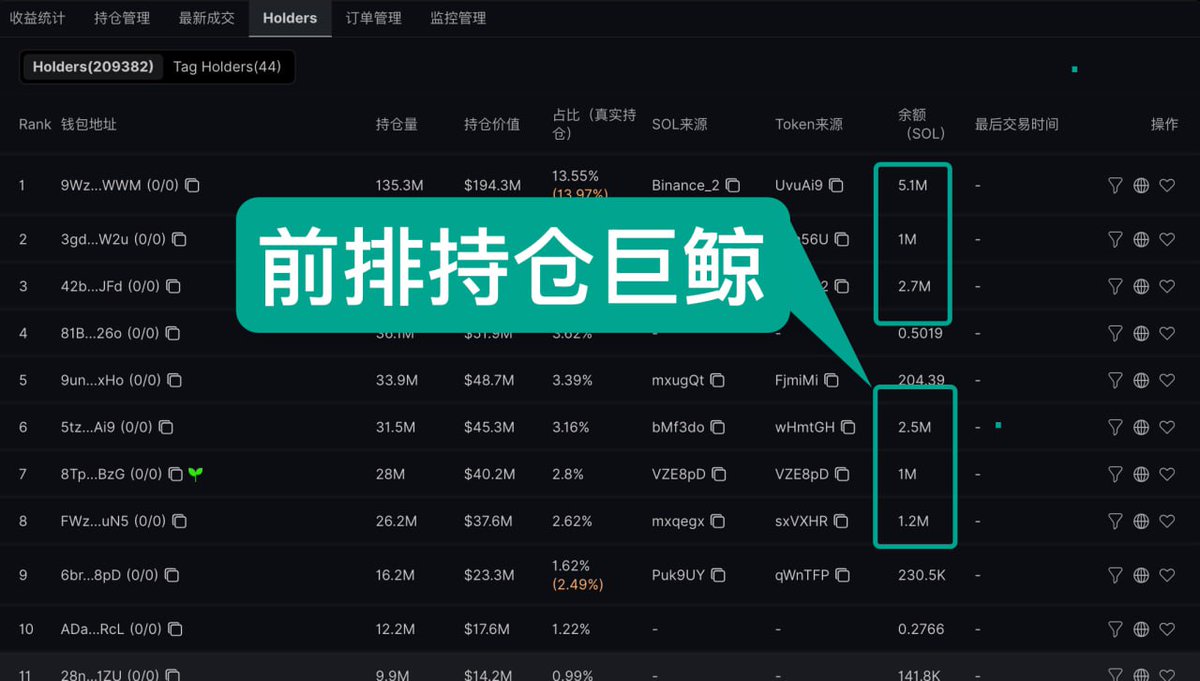 PepeBoost888's tweet photo. 如何3秒识别内幕盘？快速发现项目的“隐秘叙事”，找到胜率更高的项目？

https://t.co/Nhdo6HZKxS 底部 Holder 分析已更新🚀，可以查看买卖次数，Token 来源、SOL来源和SOL余额，方便快速分析项目潜力

以今天的内幕盘 $TYGA 为例，速通20M市值都有人开始焦虑了，但是点进Holders，就会发现：
前排钱包有好多小草标记，买卖笔数都是0，而且Token来源是同一个地址，真实持仓比例高达33%，钱包SOL余额都很少，妥妥的内幕分仓

一般不建议玩这种项目，抛压会很明显，甚至可能快速归零。但如果有“名人”背书，发现很早且价格低，或许可以冒险喝口汤，但概率不到千分之一，要有预期

另外总结了一下危险信号和安全信号，解释下Holders这些标签如何看，用顺手了会非常方便，快速过滤掉垃圾盘，发现胜率更高的项目 @useXXYYio 

危险信号1 大量新钱包+捆绑标记
SOL来源都是一个地址，说明有内幕转SOL进行分仓买入，会展示捆绑标记

危险信号2 真实持仓比例高+转账分仓
除了正常的持仓占比之外，有些会标注黄字的真实占比，说明背后是同一个Token来源地址，通过转账代币进行分仓

不过有些dev也会通过给名人地址打币进行炒作，比如Murad，以太项目之前很喜欢打给V神，这个方法都能看出来，如果发现够早可能也有一些机会

安全信号1 多个Tag Holder 买入
如果你关注了很多聪明钱包，只要他们有交易，就会在Tag Holder 中展示交易记录。如果他们多次买入，价格较低，同时还没有卖出，这个项目就有较大潜力

安全信号2 多个前排地址有大量sol余额
可能说明有鲸鱼上车，通常鲸鱼上车较多的项目都比较稳健，毕竟大资金不轻易出手

如果觉得有收获，欢迎点赞转推，以后会写更多类似内容！学会了记得用 https://t.co/Nhdo6HZKxS 多分析几个项目，提高胜率，没准就发现金狗了呢？