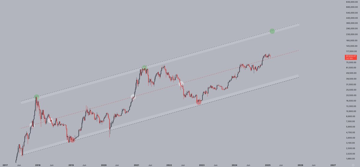 CryptoJelleNL's tweet photo. #Bitcoin has spent the better part of 8 years inside this rising channel.

Whenever price crosses the midlevel, a test of the channel highs follows.

Will this time be different? https://t.co/EEVHZhb3B6